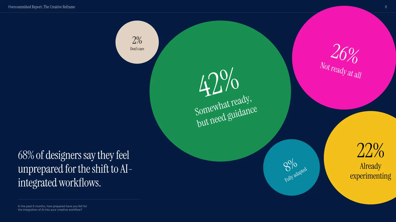 Navy research slide with proportional bubble chart on AI readiness