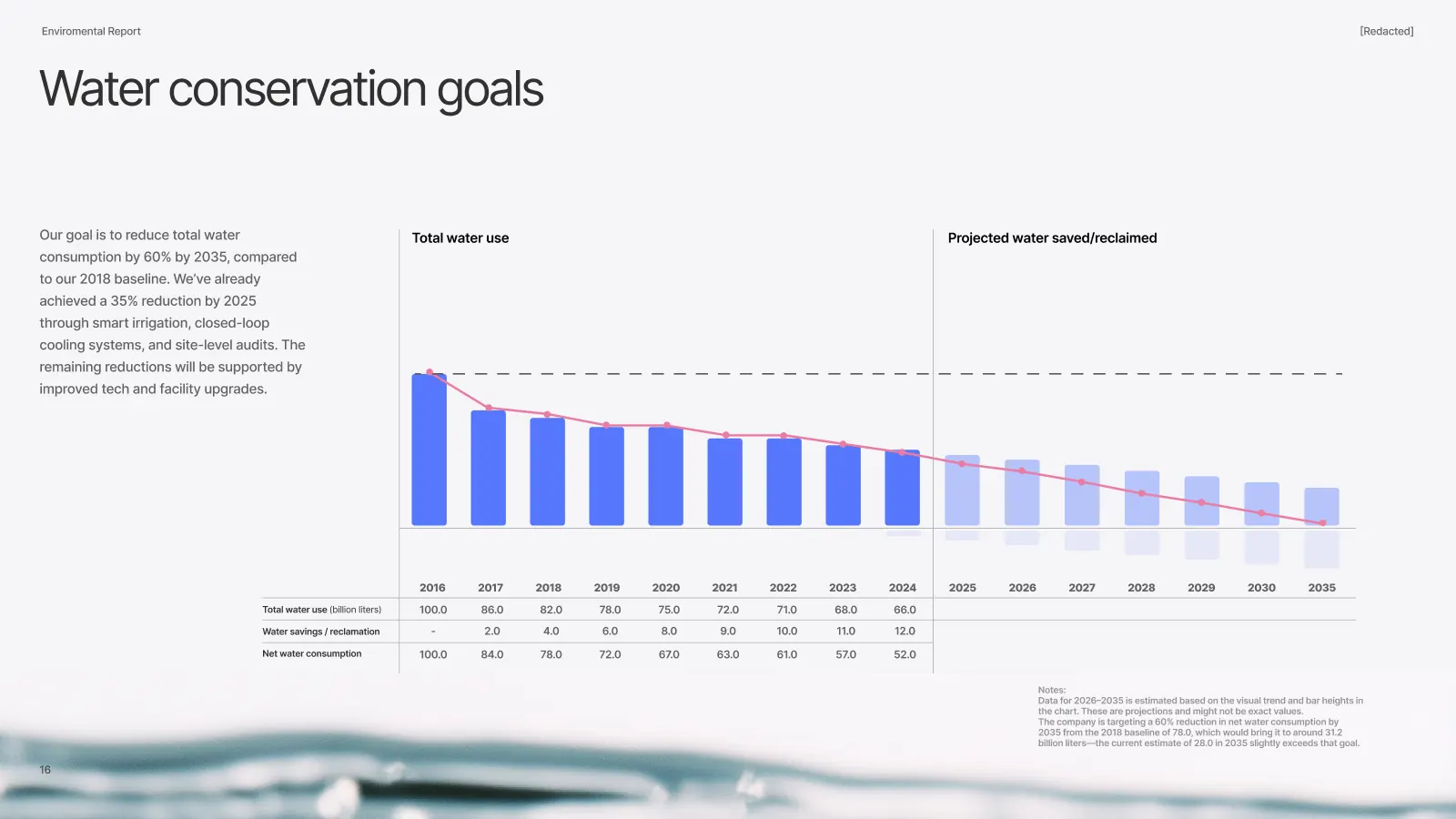 Water conservation goals slide with a long-range bar chart