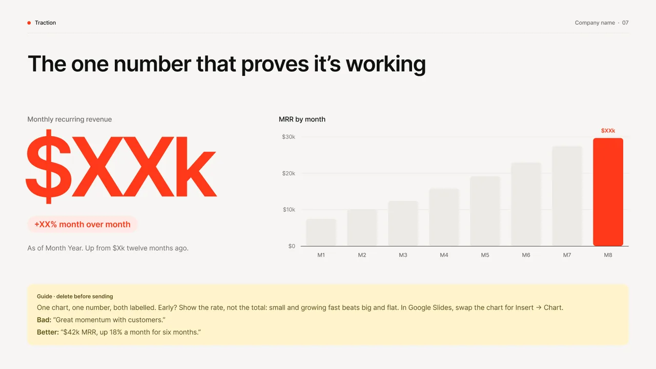 Traction slide: one oversized headline number beside a bar chart, with a yellow guide note underneath